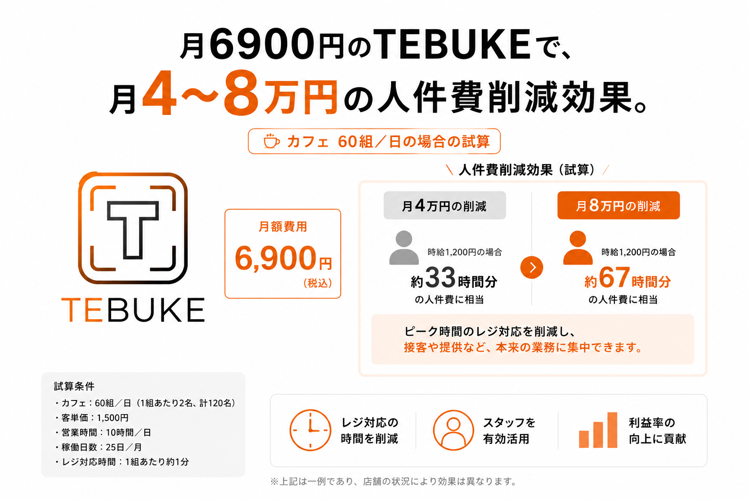 月6,900円のTEBUKEで、月4〜8万円の人件費削減効果